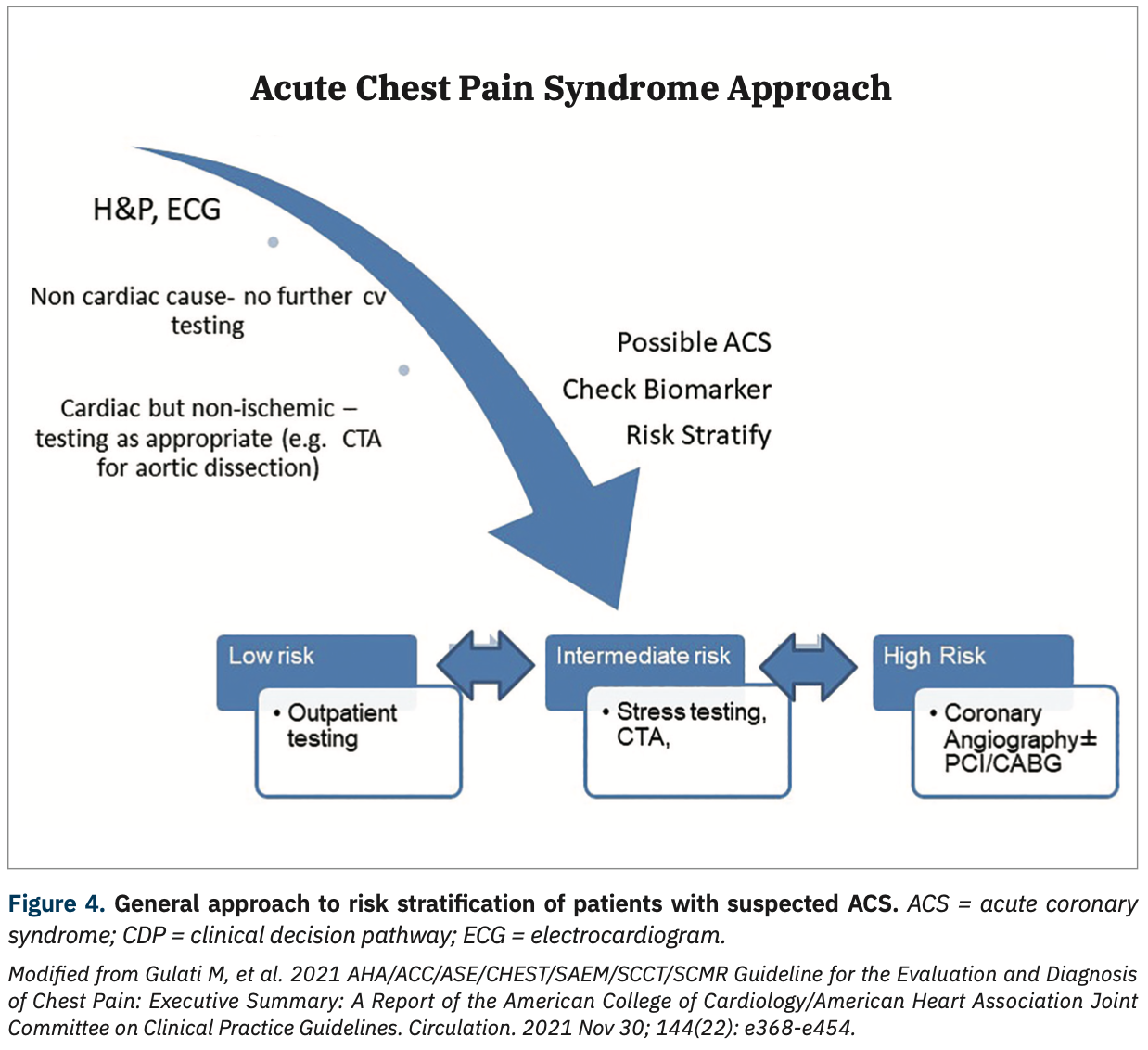 What Does the New 2021 Chest Pain Guideline Say to the Cath Lab?